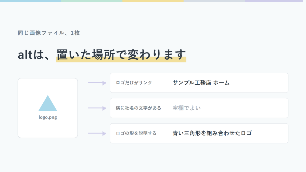 同じ画像でも置き場所によってaltが変わることを示した図