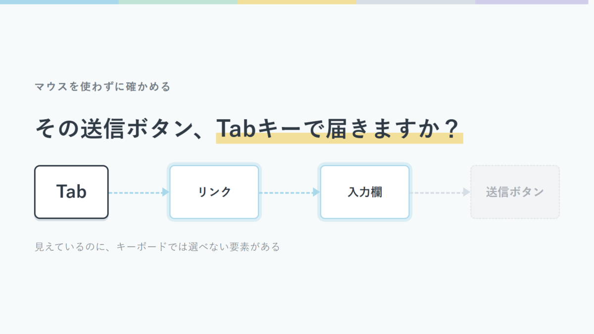 Tabキーでページ内を順に移動する様子と、到達できない要素を示した図